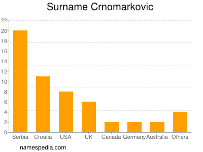 Surname Crnomarkovic