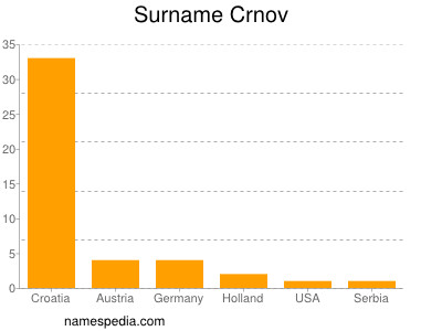Surname Crnov
