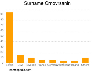 Surname Crnovrsanin