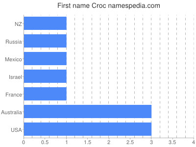 Given name Croc