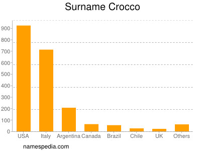 Surname Crocco