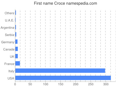 Given name Croce