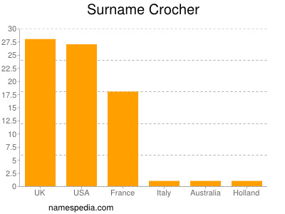 Surname Crocher