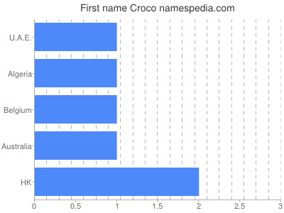 Given name Croco