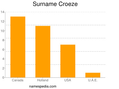 Surname Croeze