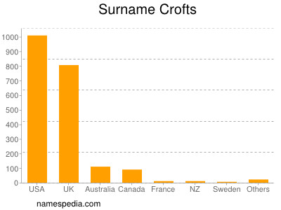 Surname Crofts