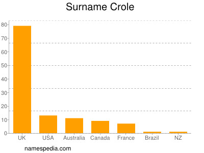 Surname Crole