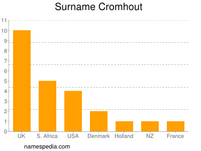 Surname Cromhout
