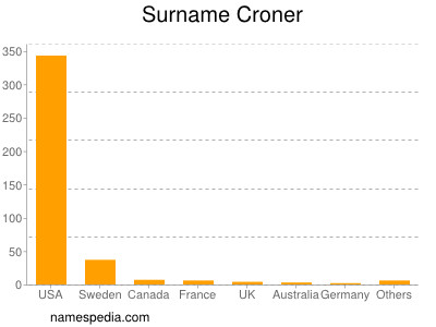 Surname Croner