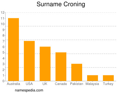 Surname Croning