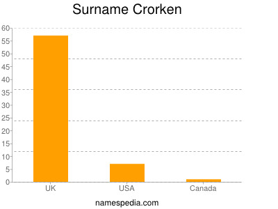Surname Crorken