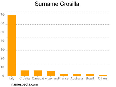 Surname Crosilla