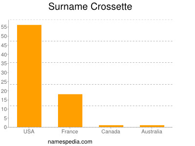 Surname Crossette