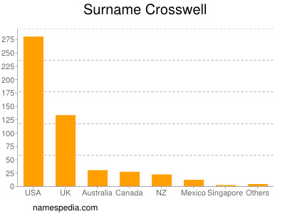 Surname Crosswell