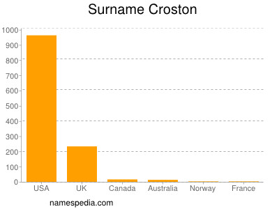 Surname Croston