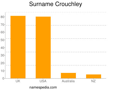 Surname Crouchley