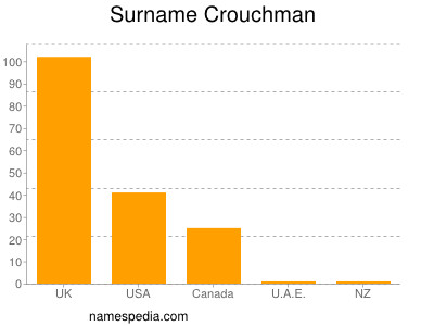 Surname Crouchman