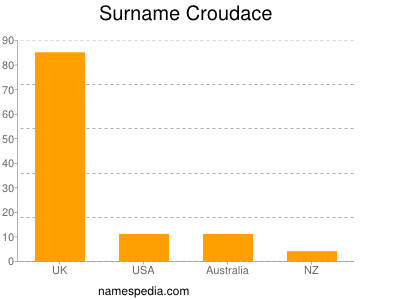 Surname Croudace