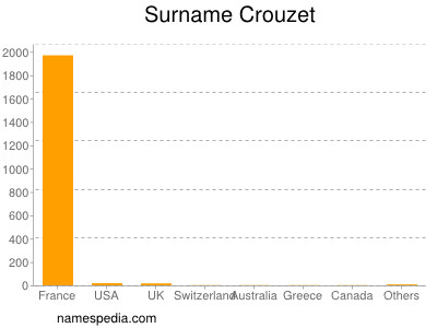Surname Crouzet
