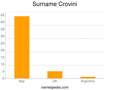 Surname Crovini