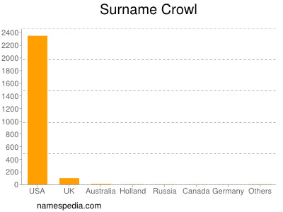 Surname Crowl