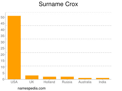 Surname Crox