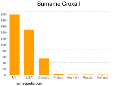Surname Croxall