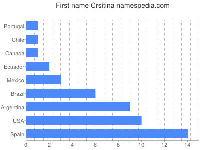Given name Crsitina