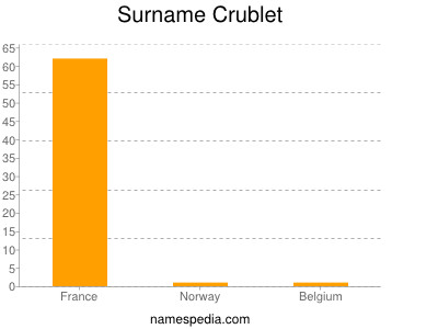 Surname Crublet