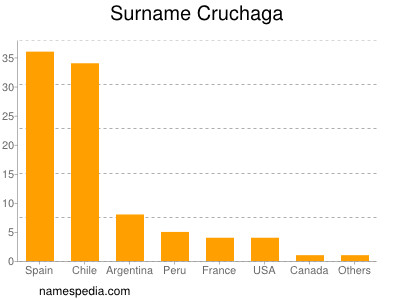 Surname Cruchaga
