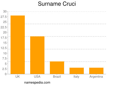 Surname Cruci