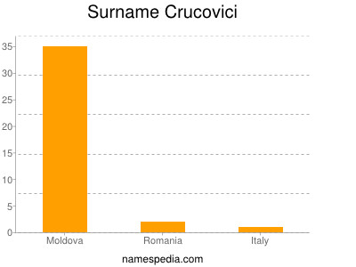 Surname Crucovici
