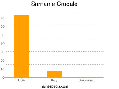 Surname Crudale