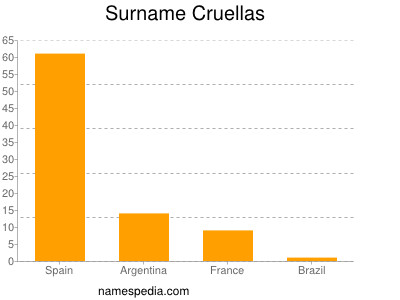 Surname Cruellas