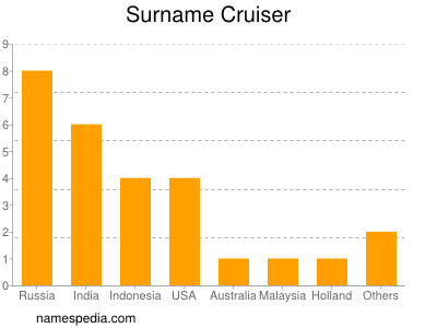 Surname Cruiser