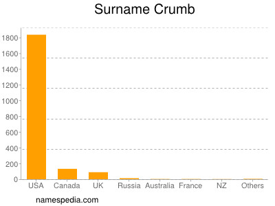 Surname Crumb