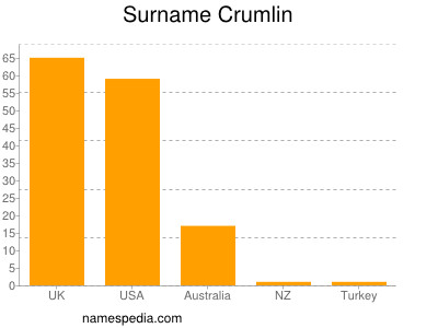 Surname Crumlin