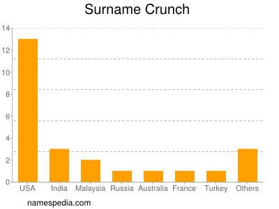 Surname Crunch