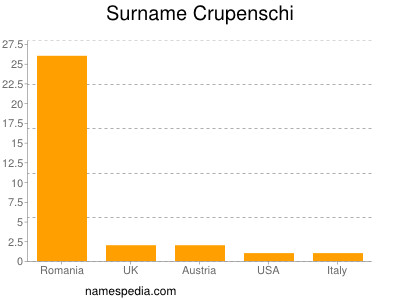 Surname Crupenschi