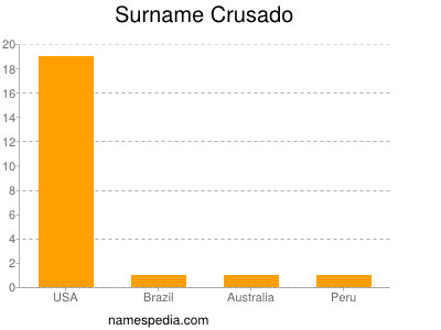 Surname Crusado