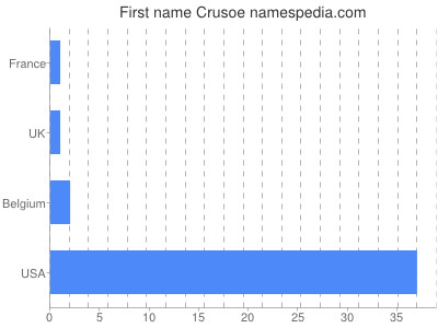 Given name Crusoe