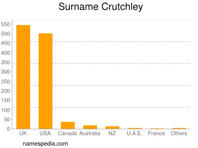 Surname Crutchley