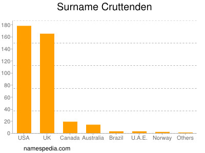 Surname Cruttenden