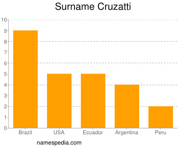 Surname Cruzatti