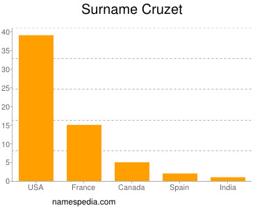 Surname Cruzet