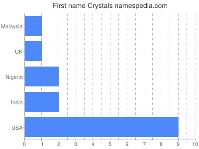 Given name Crystals