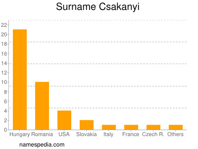 Surname Csakanyi