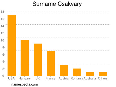Surname Csakvary
