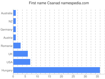 Given name Csanad