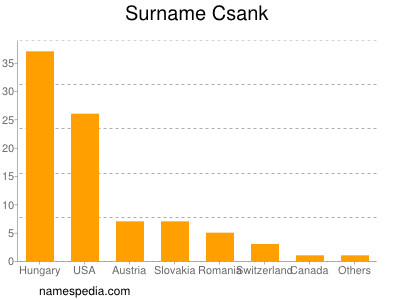 Surname Csank